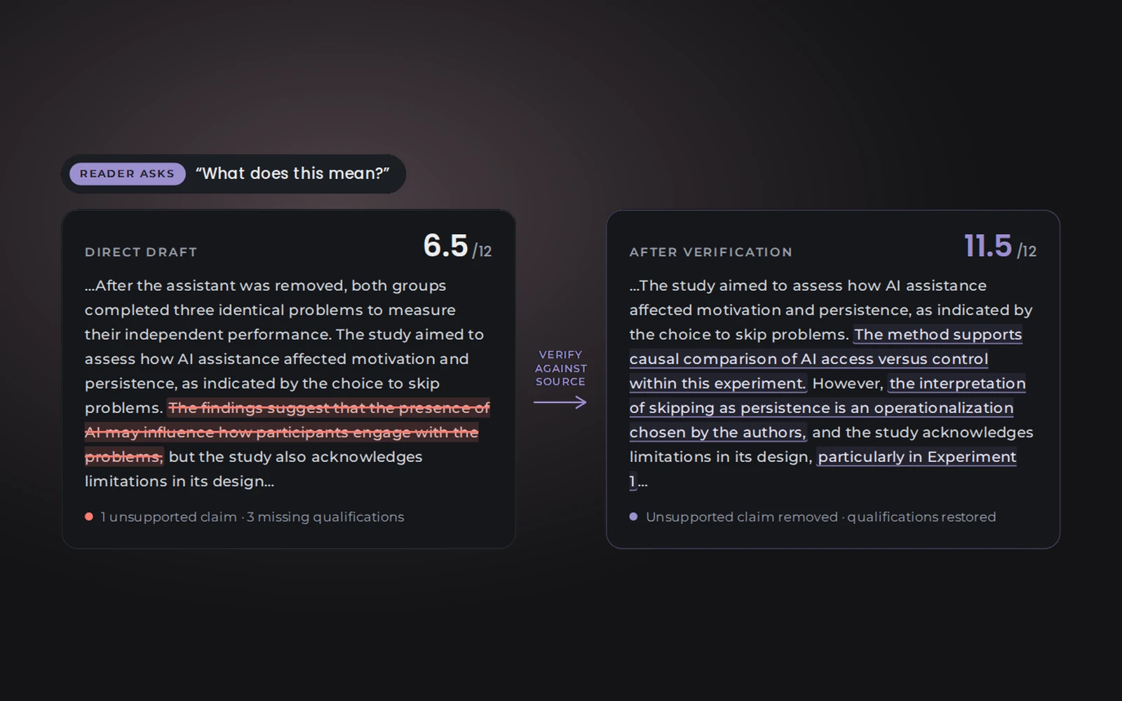 Before and after: a direct LLM answer scored 6.5 out of 12; after source verification, 11.5.