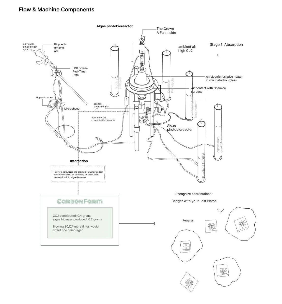 Flow and machine components diagram: breath input with bioplastic ornaments, LCD screen and microphone on a stand; the Crown fan, metal hourglass with heater and sorbent, flow and CO2 sensors; five labelled algae photobioreactors; the LCD readout and surname badge rewards.