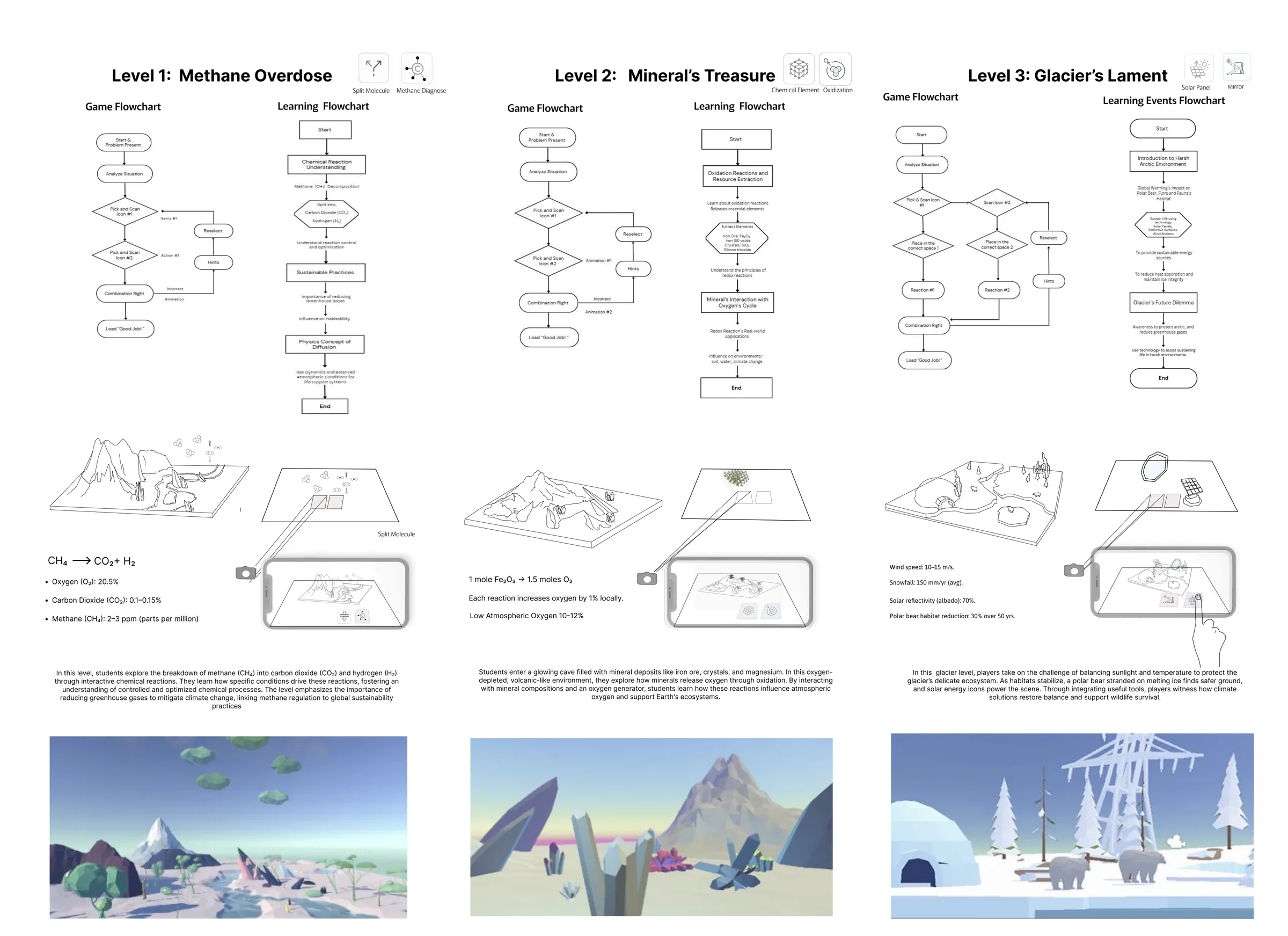 Level design board: for each of the three levels, a game flowchart, a learning flowchart, a terrain sketch with the AR phone view, key numbers and an in-game render.